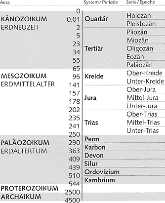 Tabelle der Erdzeitalter vom Archaikum bis zum Quartär mit Altersangaben in Millionen Jahren